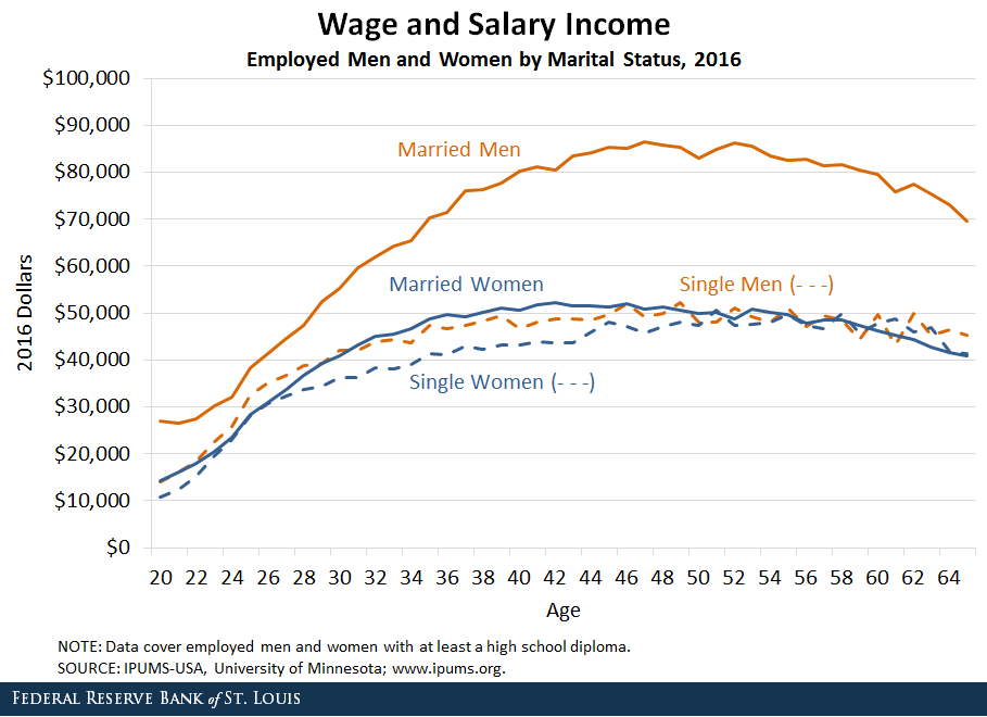 married men womens wages