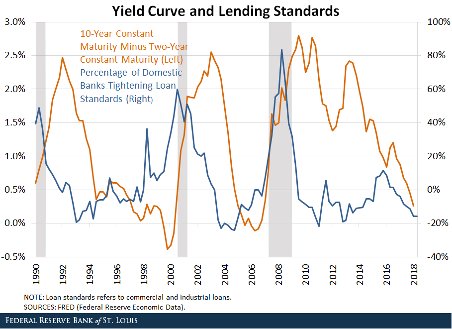yield curve bank lending