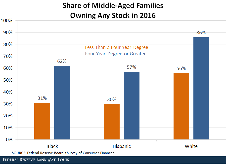Share of Middle-Aged Families Owning Any Stock in 2016