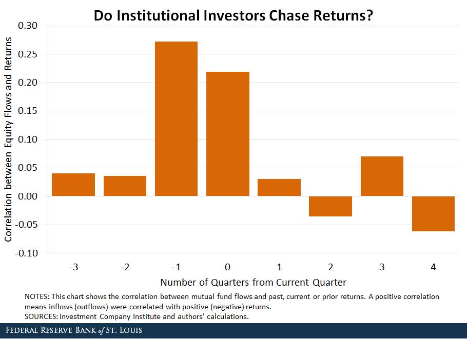 Chasing Returns