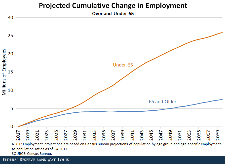 projected change over 65