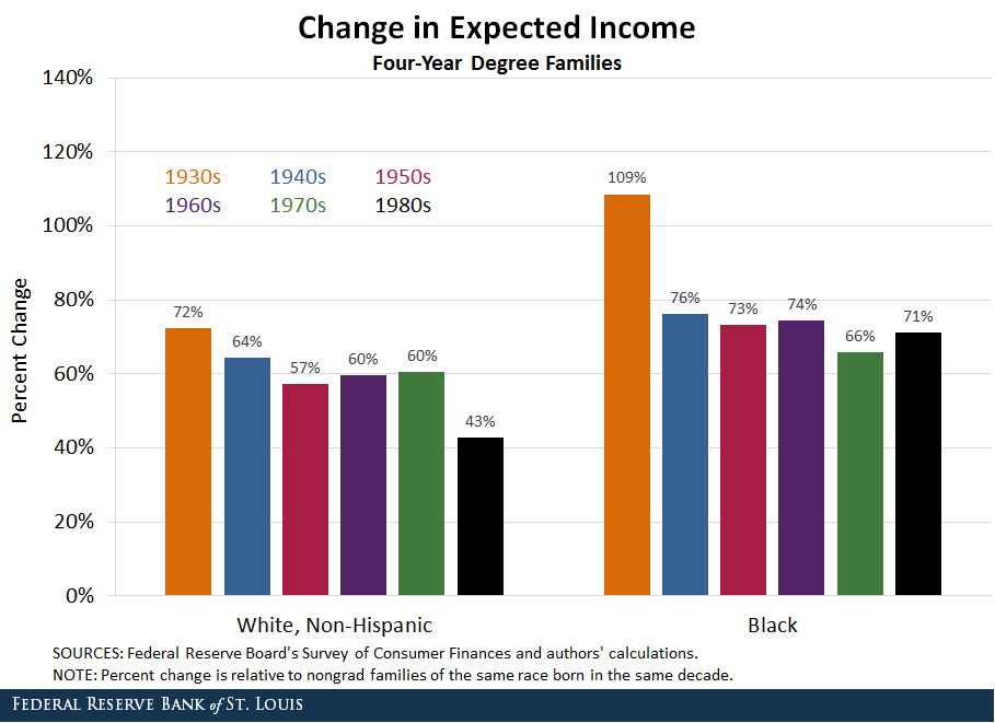 change expected income