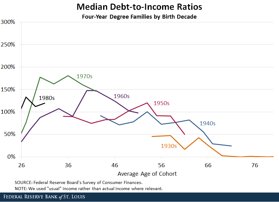 FY debt income ratio