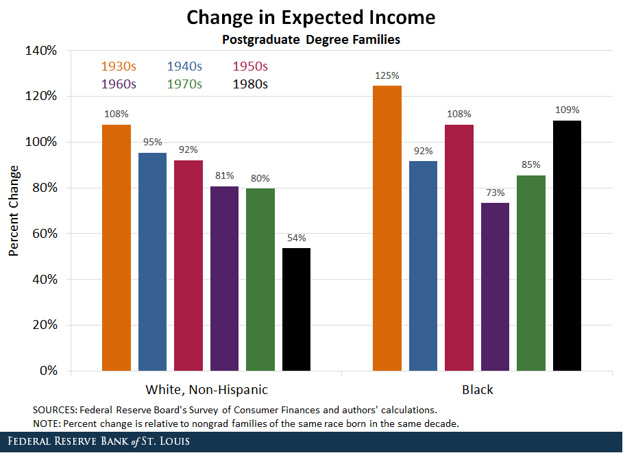 grad change expected income