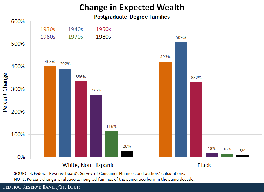 grad change expected wealth