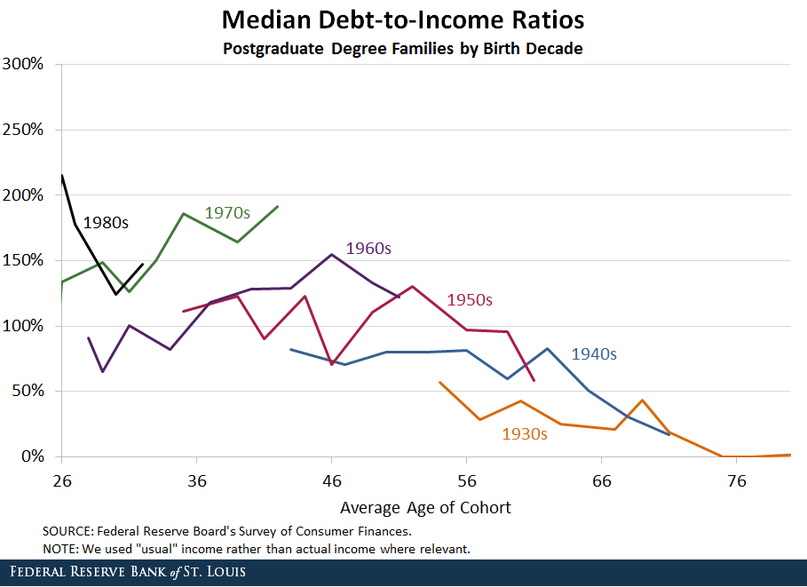 post grad debt income ratio
