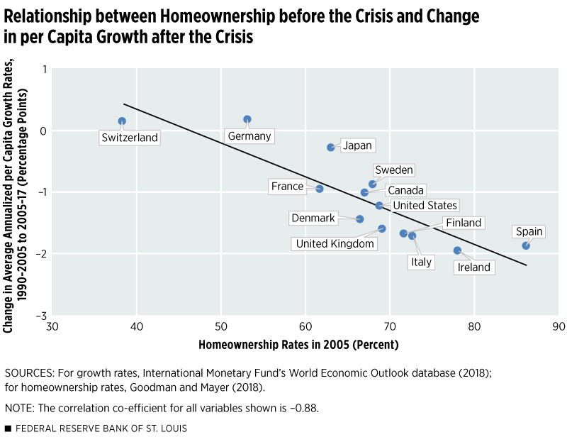 Relationship between Homeownership before the Crisis