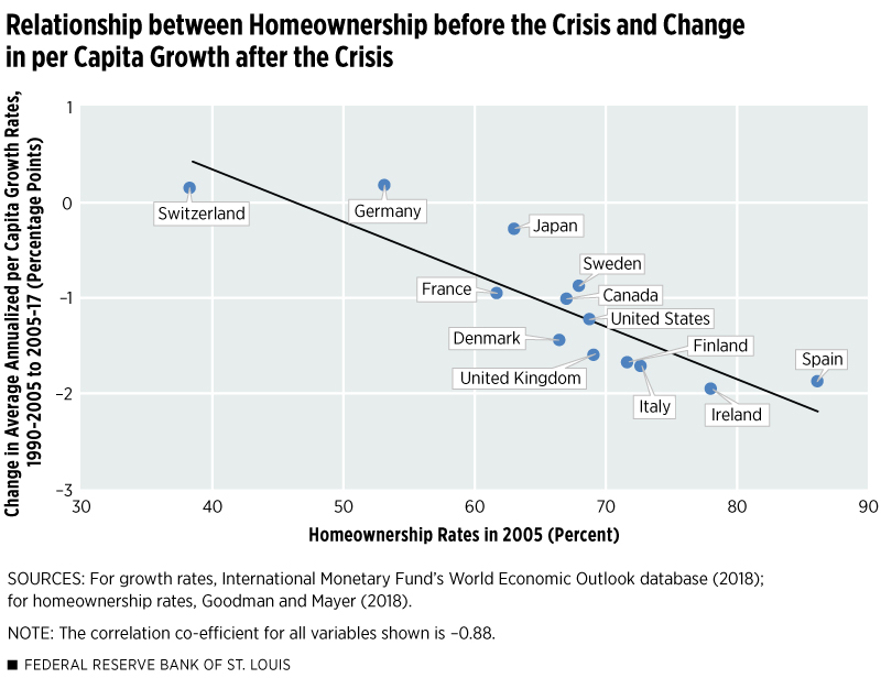 2005 Homeownership Rates: A Powerful Negative Predictor of Post-Crisis