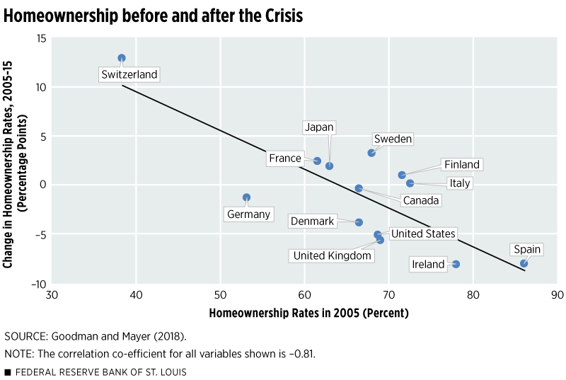 Relationship before and after the Crisis