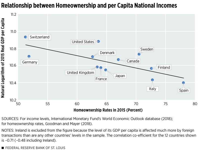 Relationship between Homeownership and per Capita National Incomes