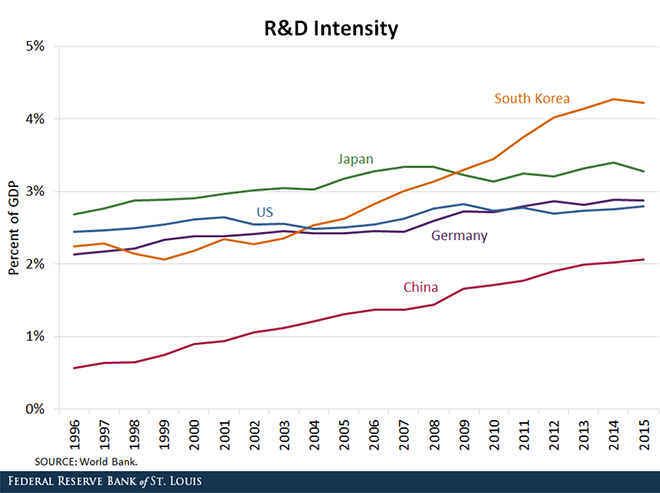 Research and development in South Korea is more than 4% of GDP.