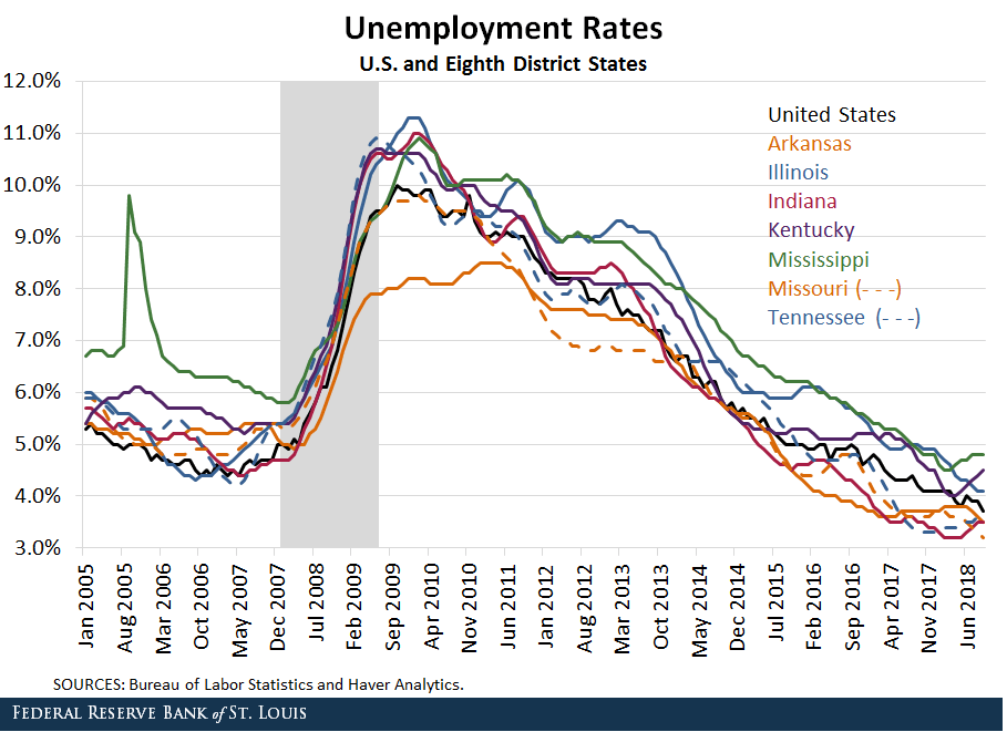district unemployment