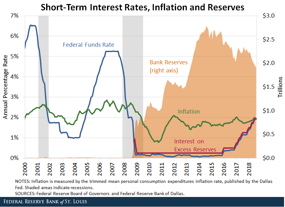 interest rates inflation