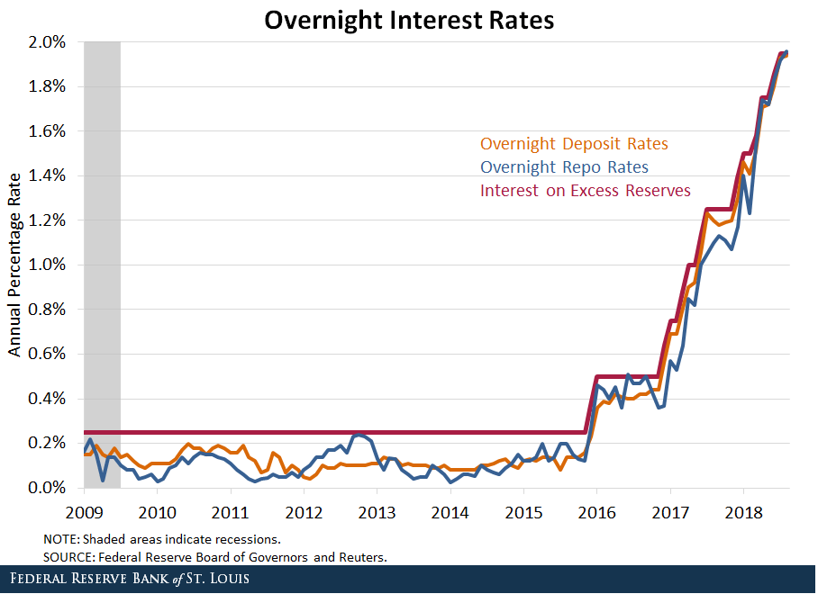 overnight interest rates