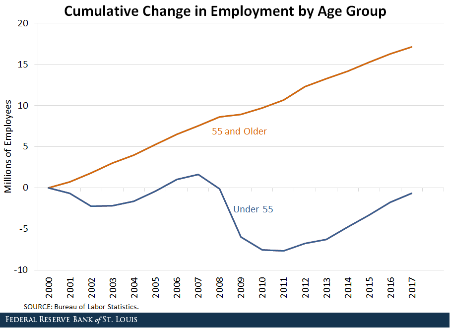 cumulative change age group