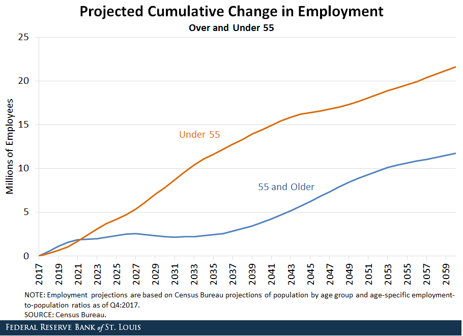 projected changes over 55