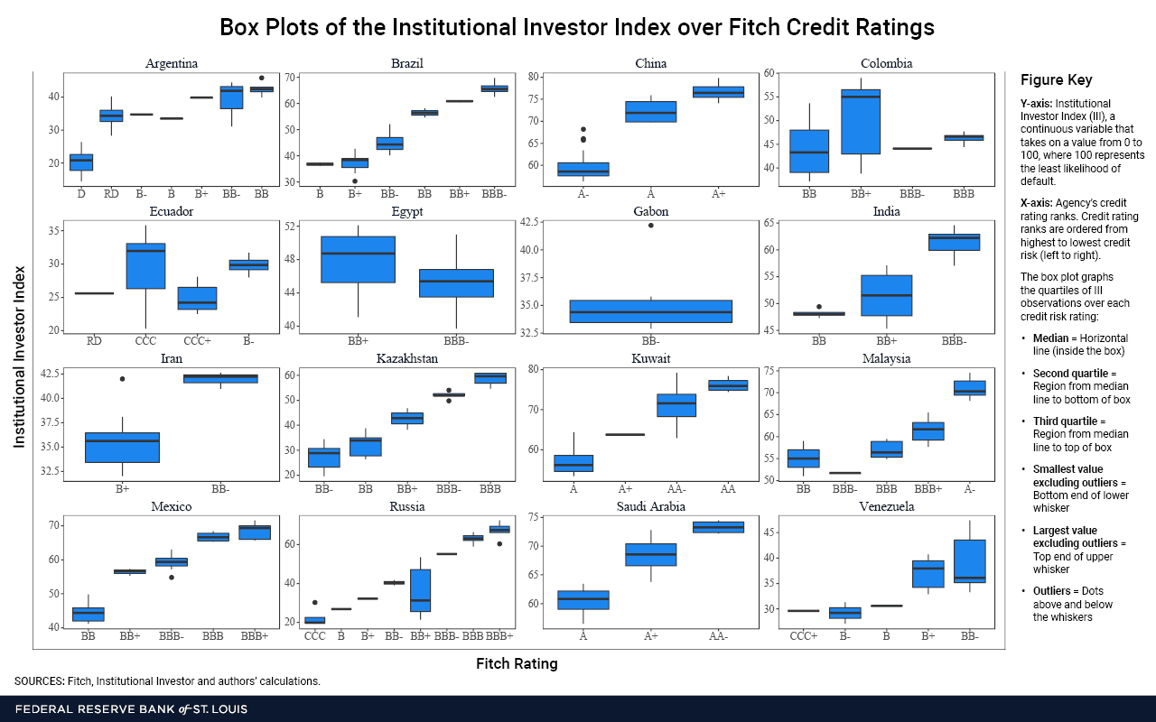 Graphic showing Box Plots of the Institutional Investor Index over Fitch Credit Ratings