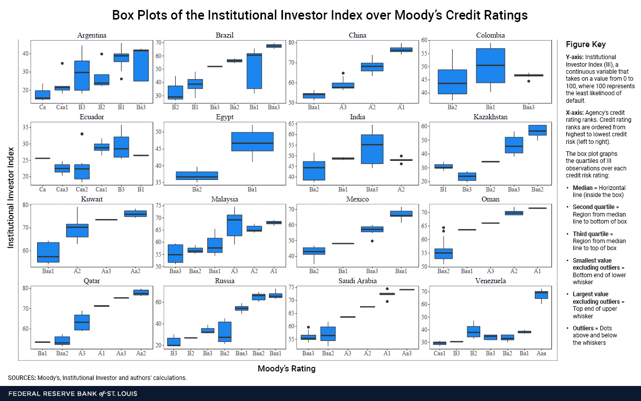 Graphic showing Box Plots of the Institutional Investor Index over Moody’s Credit Ratings