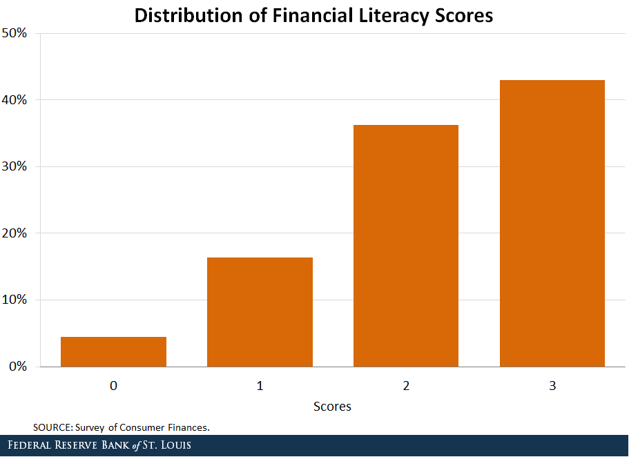 Bar chart displaying distribution of financial literacy scores