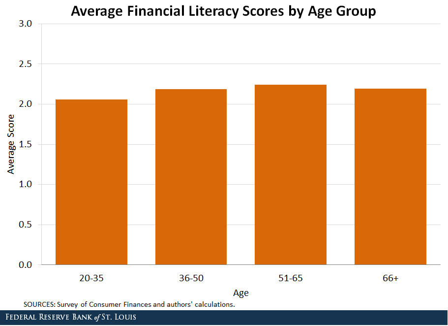 Bar chart displaying average financial literacy scores by age group