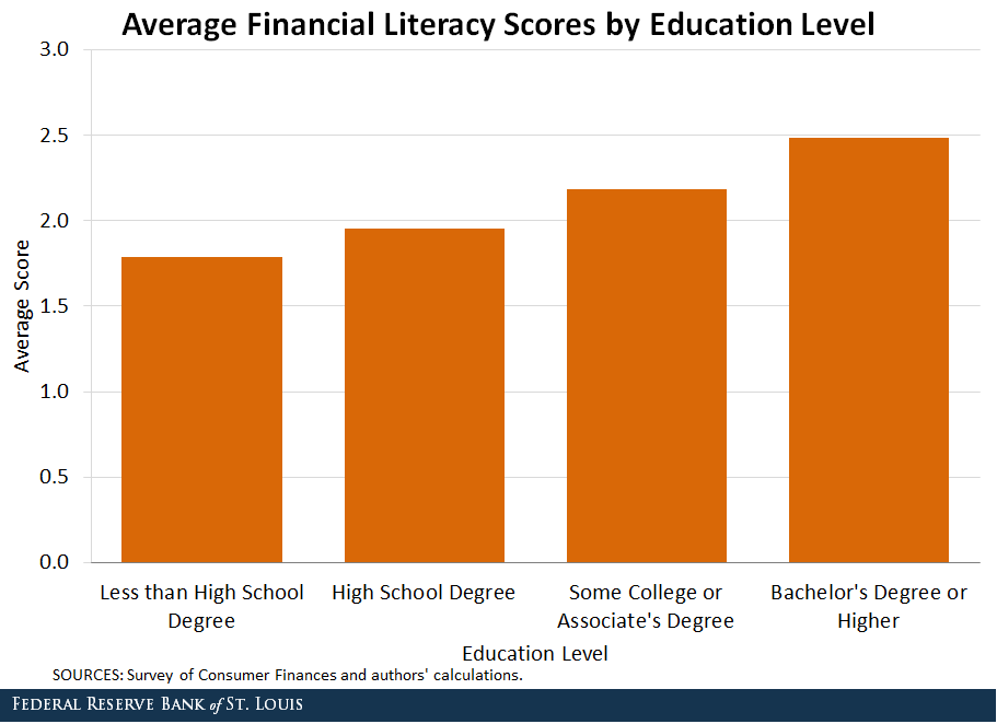 Bar chart displaying average financial literacy scores by education level