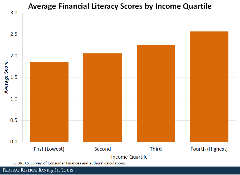 Bar chart displaying average financial literacy scores by income quartile