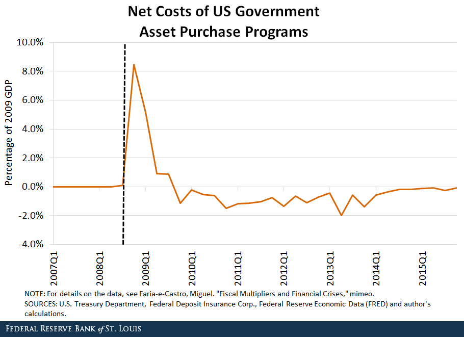 purchase program costs