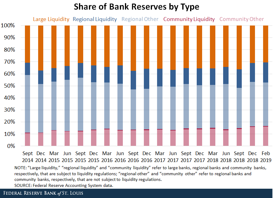 Share of Bank Reserves By Type 