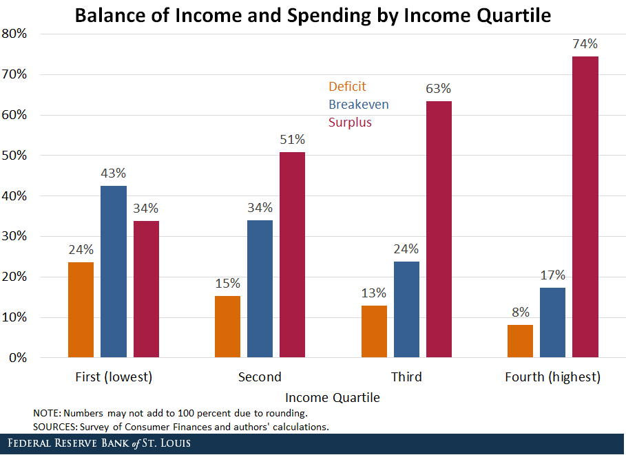 spending by income