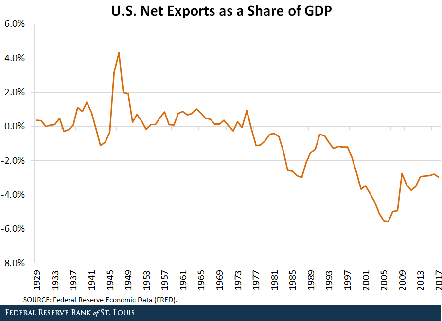 net exports