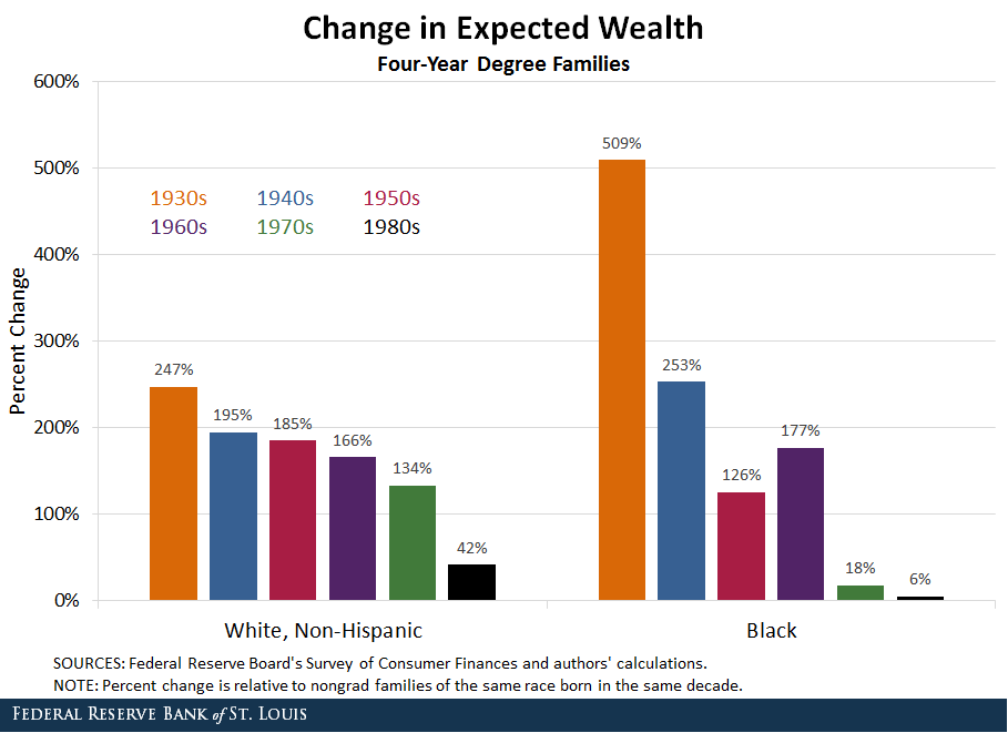 change expected wealth