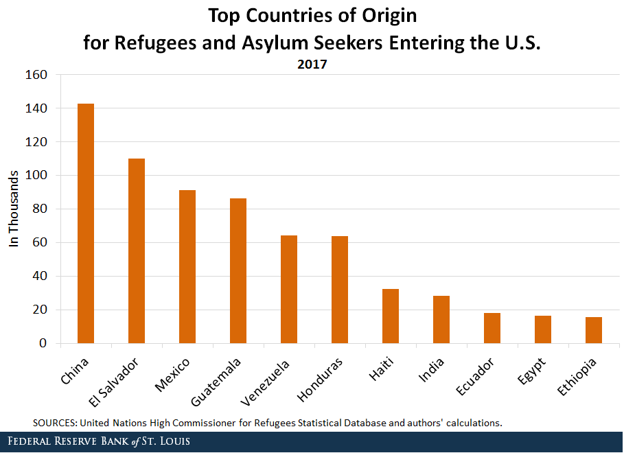 refugees entering US