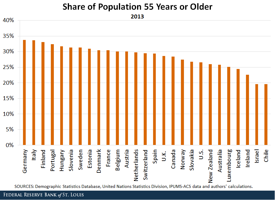 Bar graph showing share of population 55 years or older for foreign countries in 2013