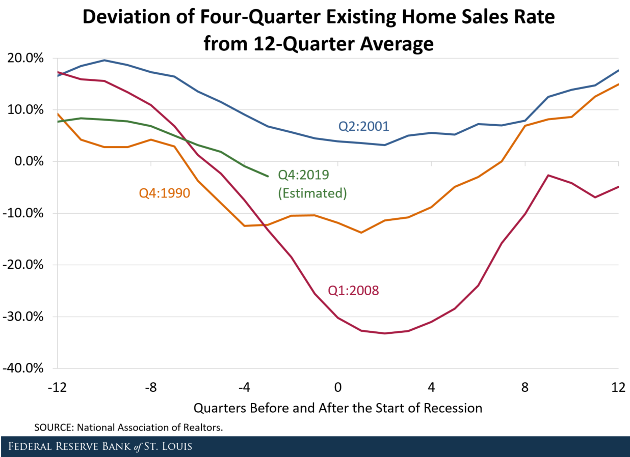 Line chart that shows the deviation of four-quarter existing home sales rate from 12-quarter average
