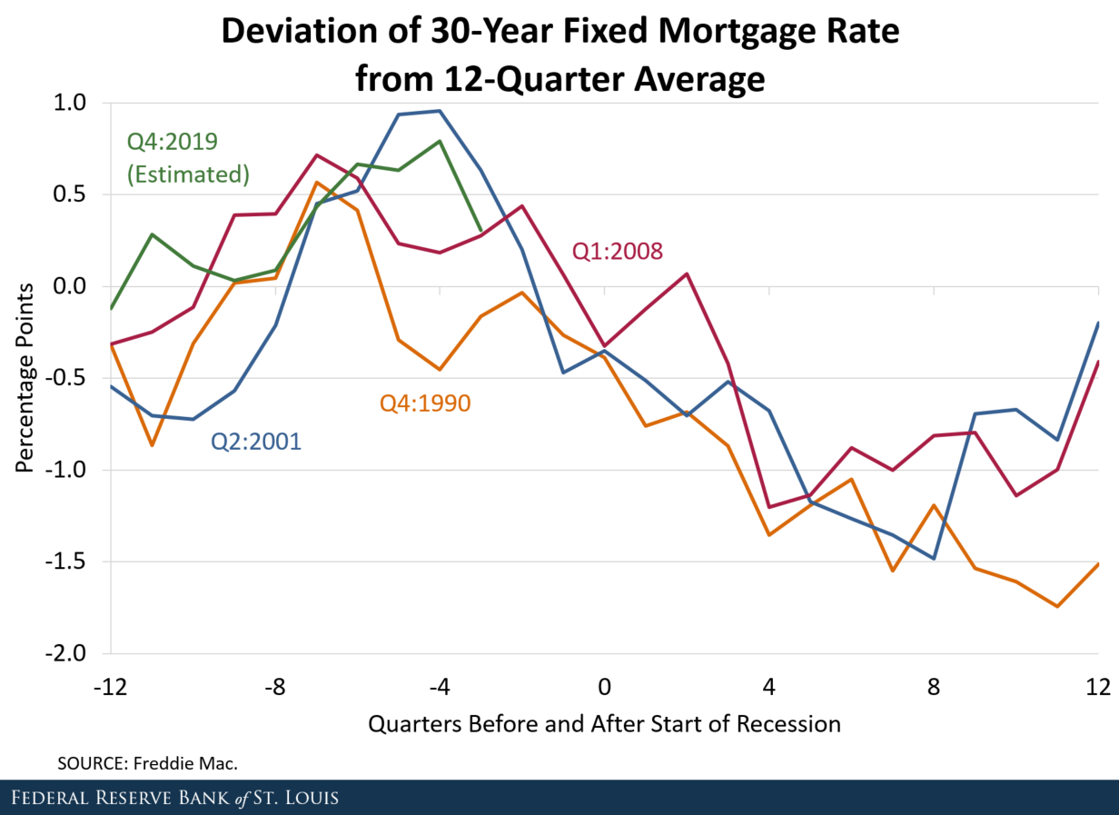 Line graph showing the deviation of 30-year fixed mortgage rate from 12-quarter average
