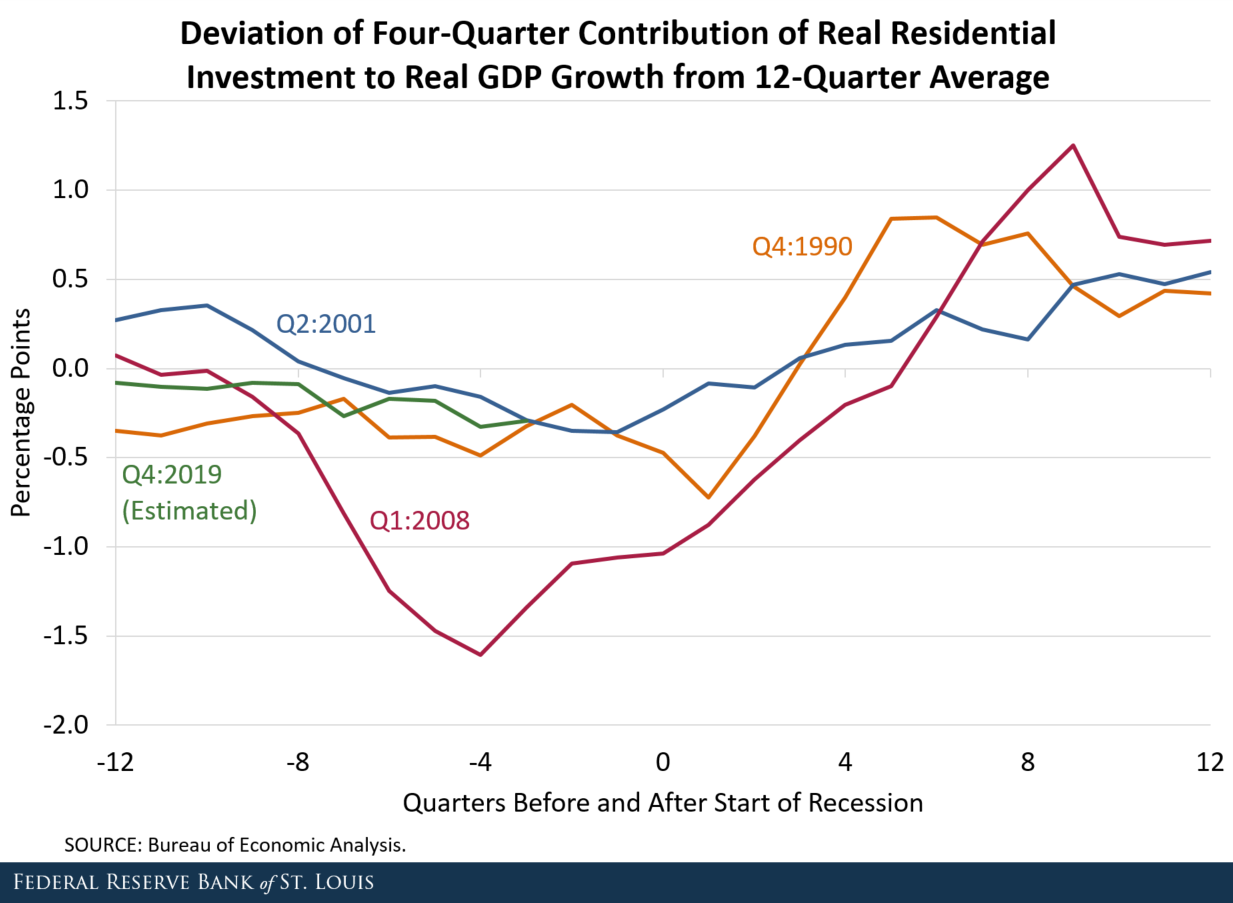 Line chart showing the deviation of four-quarter contribution of real residential investment to real GDP growth from 12-Quarter Average