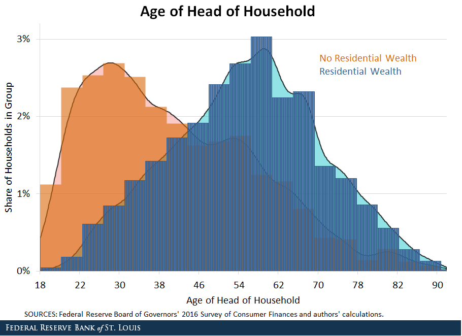 age and wealth