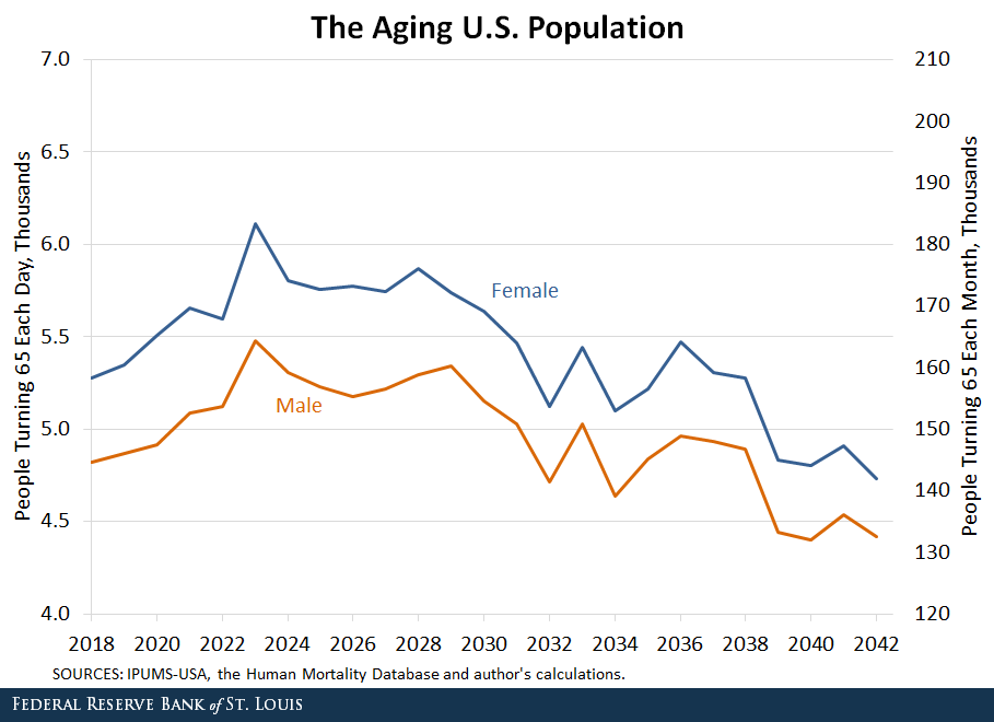 Line Graph showing The Aging U.S. Population for both males and females by people turning 65 each day in thousands 