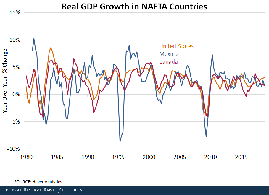Line chart showing real GDP growth in NAFTA Countries - United States, Mexico, and Canada 