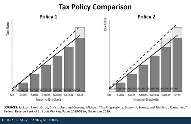 A tax policy comparison