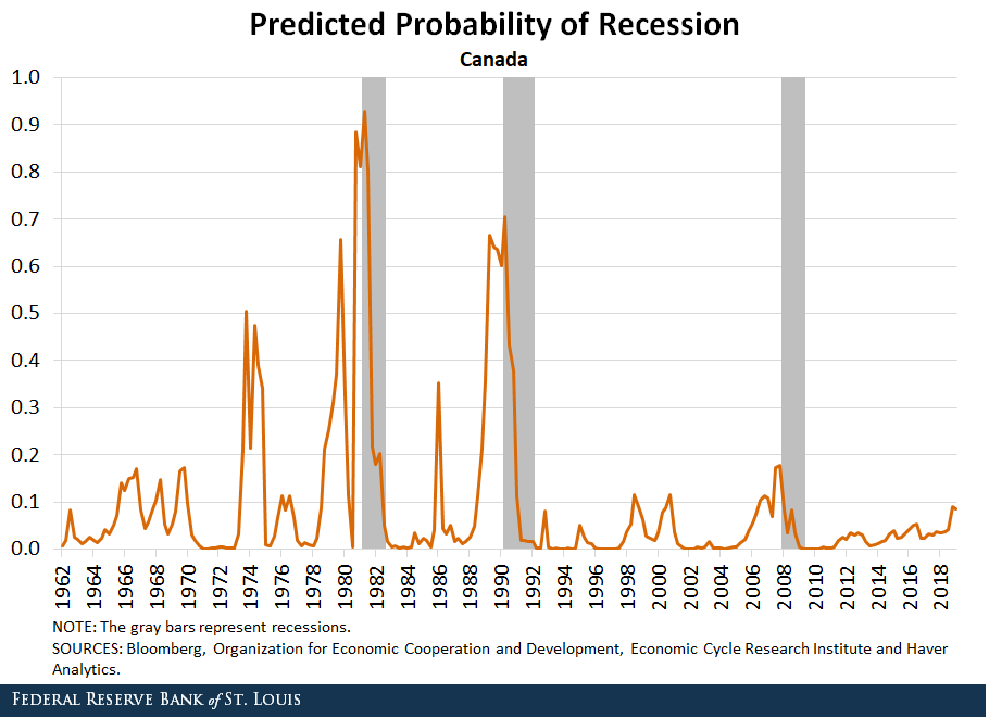 Line chart showing the predicted probability of recession for Canada from 1964-2018, with gray bars indicating recession periods.