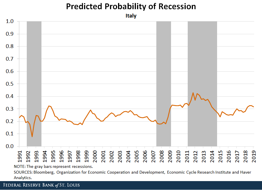 Line chart showing the predicted probability of recession for Italy from 1964-2018, with gray bars indicating recession periods.