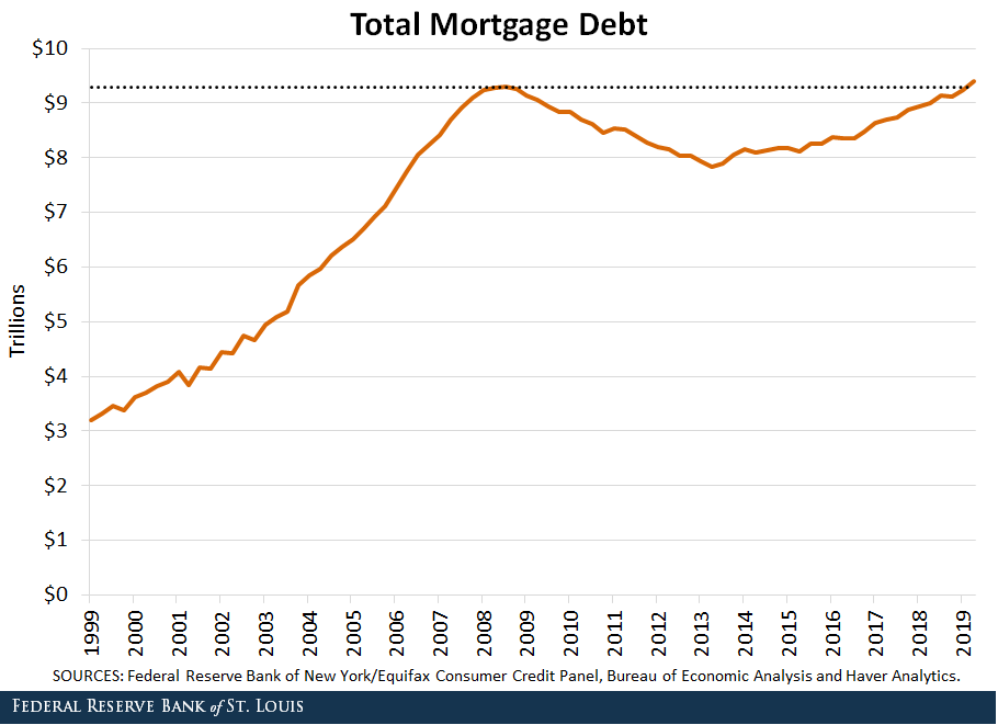 This line graph shows total nominal mortgage debt in the U.S. from the first quarter of 1999 to the second quarter of 2019.