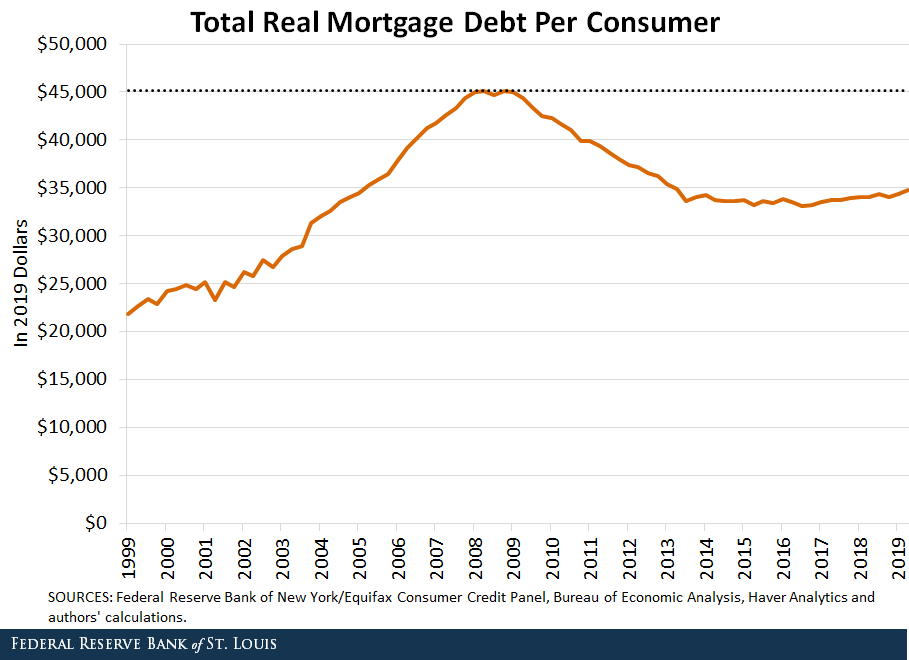 This line graph shows total real mortgage debt per consumer in the Consumer Credit Panel from the first quarter of 1999 to the second quarter of 2019. 
