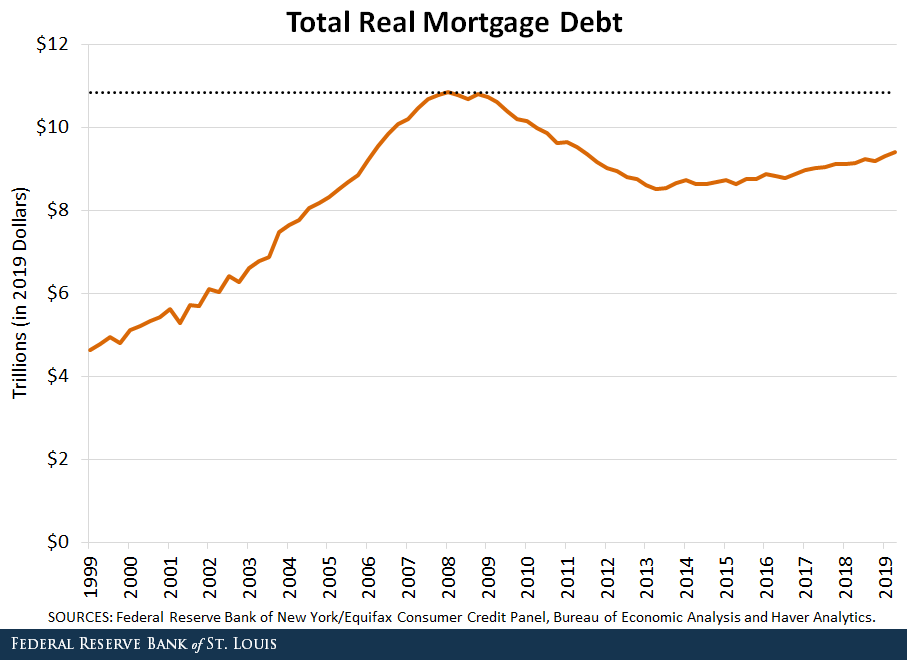 This line graph shows total real mortgage debt in the U.S. from the first quarter of 1999 to the second quarter of 2019. 