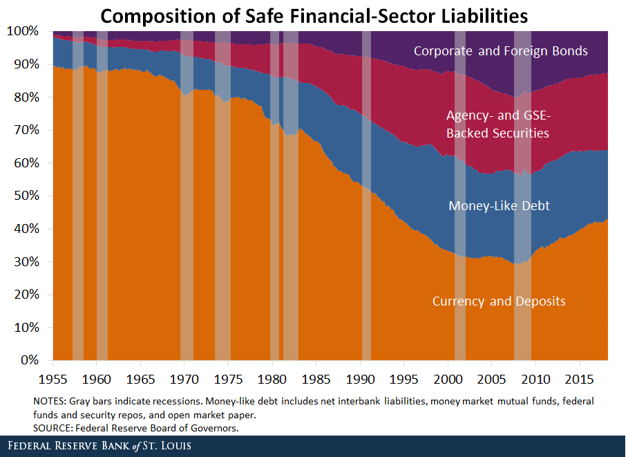 safe asset composition