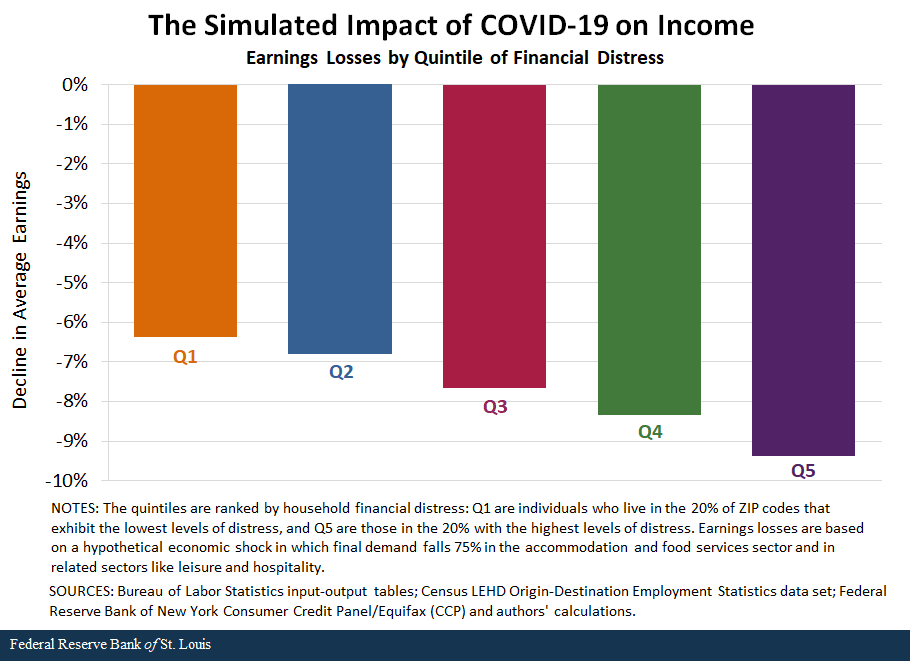 Bar chart showing the simulated impact of COVD-19 earning losses by financial distress