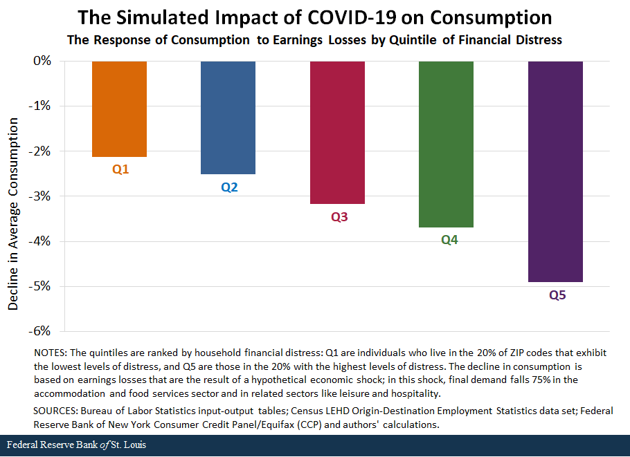 Bar chart showing the simulated impact that COVID-19 has on consumption to earnings 