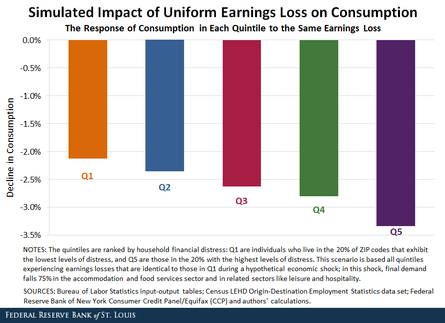 Bar chart showing the simulated impact of earnings loss on consumption 