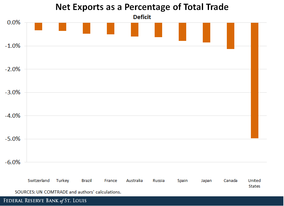 Bar chart showing net exports as a percentage of total trade in relationship to deficit